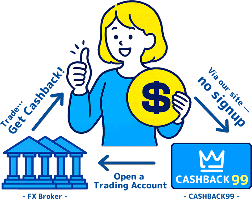 Diagram illustrating the FX cashback process