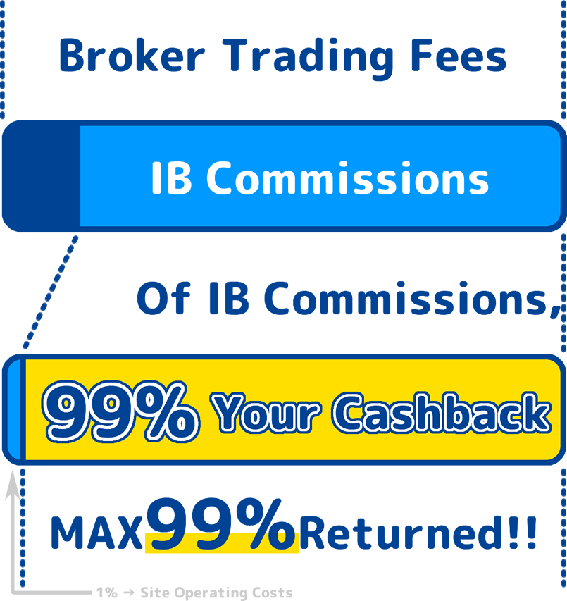 Diagram explaining the system where 99% of IB commissions from FX broker trading fees are returned as cashback