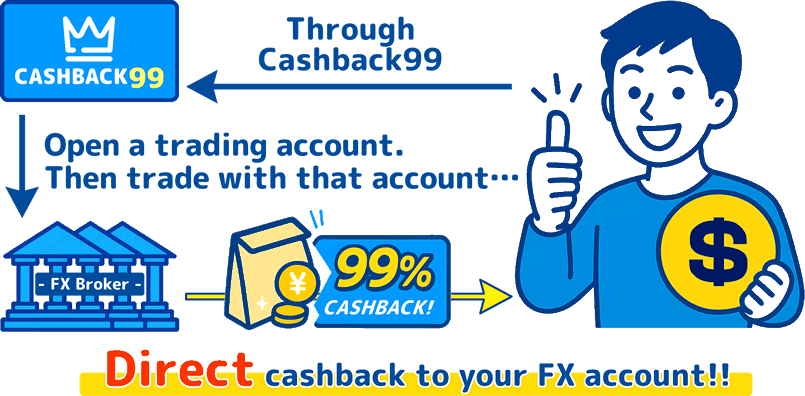 Auto-rebate system: open a trading account via Cashback 99 and receive 99% cashback directly to your FX account