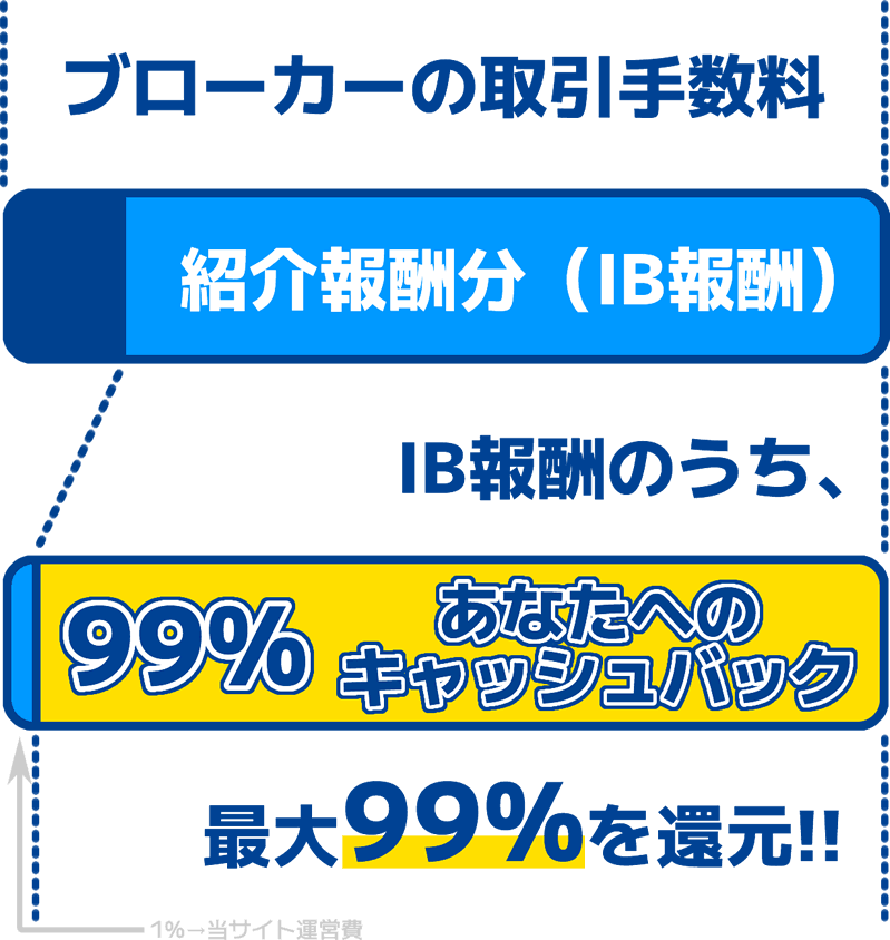 FXブローカーの取引手数料のうち、IB報酬の99％をキャッシュバックする仕組みの説明図