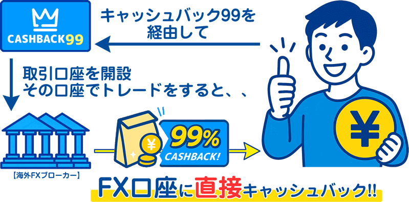 オートリベートの仕組み：キャッシュバック99経由で取引口座開設、99%のキャッシュバックがFX口座に直接還元