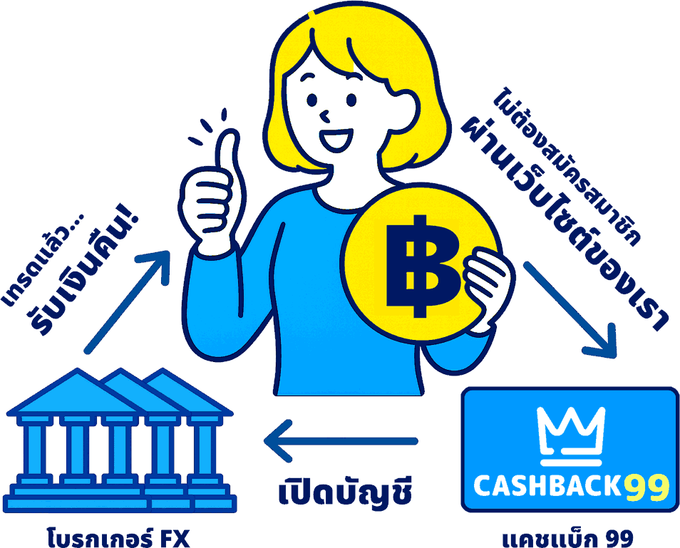 แผนภาพแสดงกลไกการทำงานของ CASHBACK99