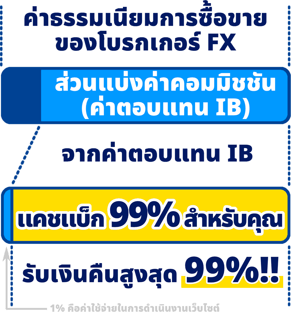 ภาพอธิบายระบบคืนเงินค่าคอมมิชชัน IB จากค่าธรรมเนียมการเทรดของโบรกเกอร์ Forex