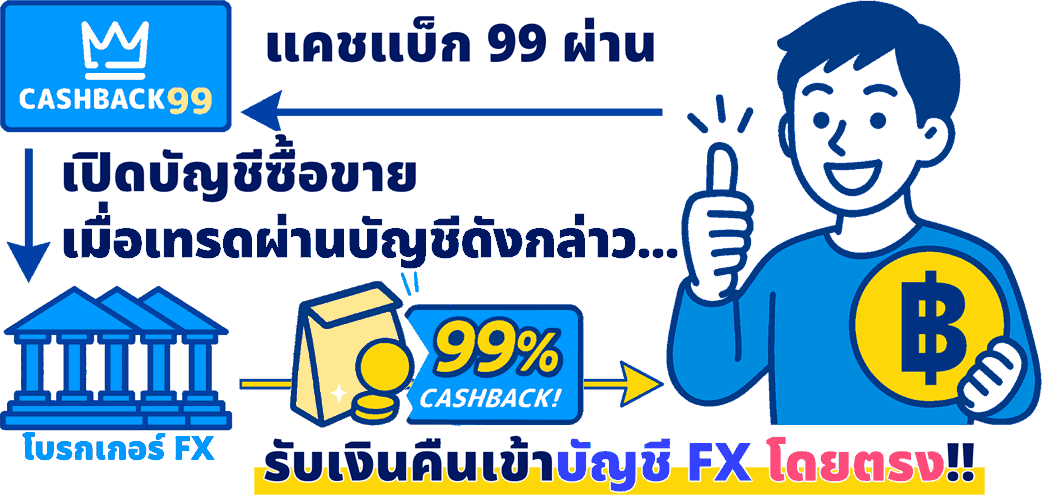 กลไก Auto Rebate: เปิดบัญชีซื้อขายผ่าน CASHBACK99 และรับเงินคืนสูงสุด 99% เข้าบัญชี FX โดยตรง